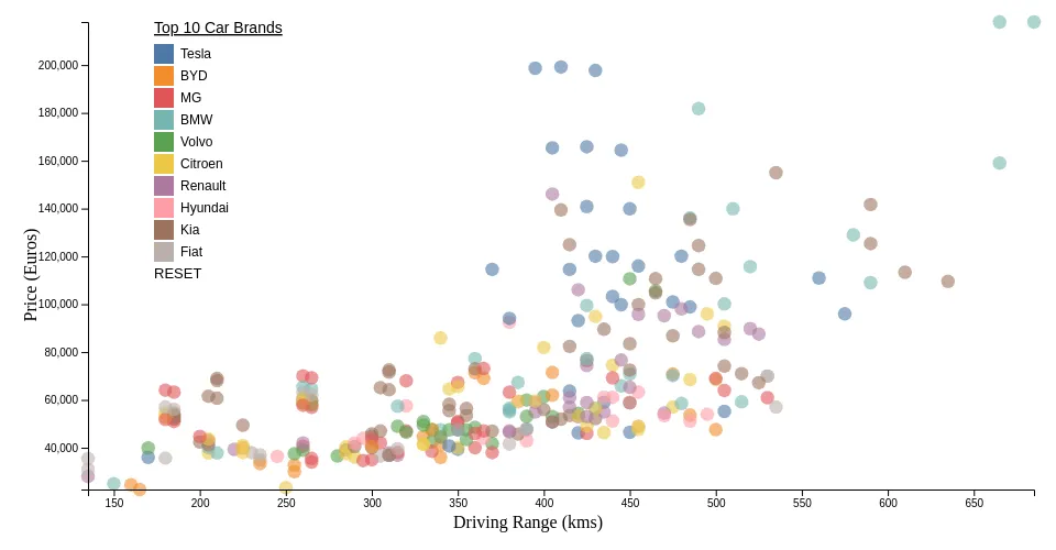 Comparing EV Prices and Ranges Across Models